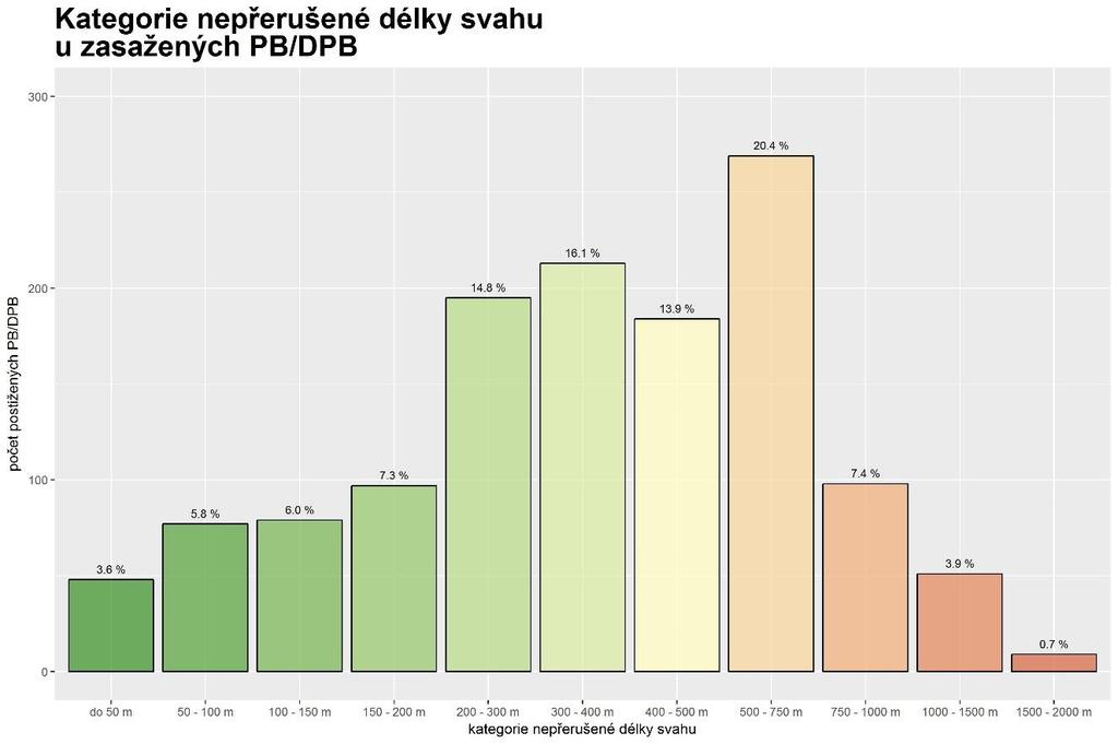 2.2 Reálné erozní události Z pohledu ochrany zemědělského půdního fondu je však velikost a délka pozemku faktorem, který významně ovlivňuje vznik erozních procesů (Žížala a kol., 2015; Kapička a kol.