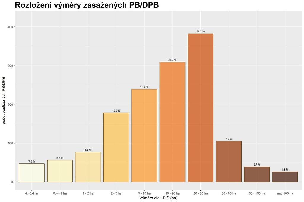 Graf 2-2 Rozložení výměry erozí zasažených DPB (Kapička a kol., 2017) Z provedených analýz reálně nastalých erozních událostí je patrné, že jako kritická délka svahu se jeví délka větší než 200 m.
