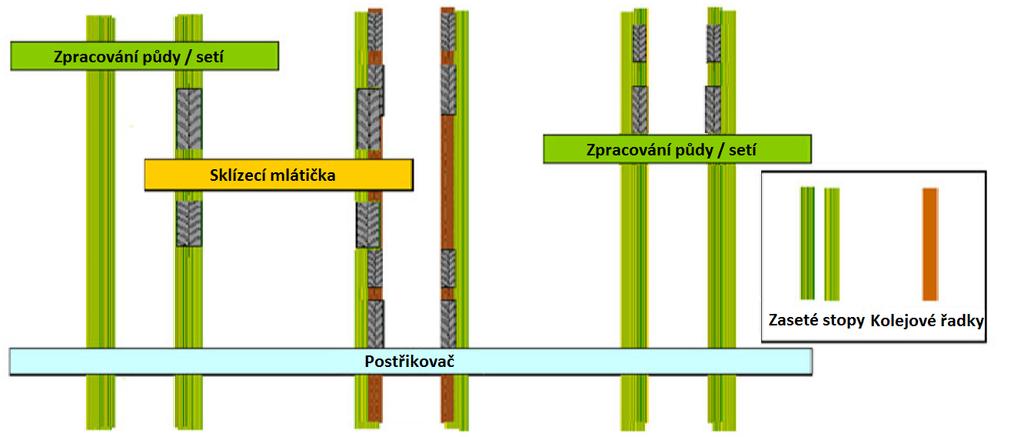 3-11). Obrázek 3-11: CTF se systémem TwinTrac (Kumhála a kol., 2013).