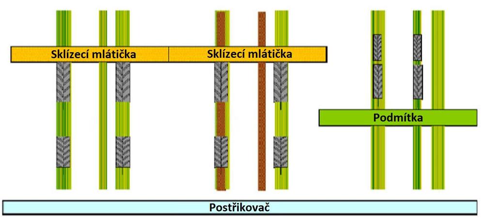 Obrázek 3-12: CTF se systémem AdTrac (Chamen, 2009, upravil Kroulík). Uvedené způsoby pohybu souprav po pozemku a kombinace rozchodů byly uplatněny v rámci našich polních pokusů s technologií CTF.
