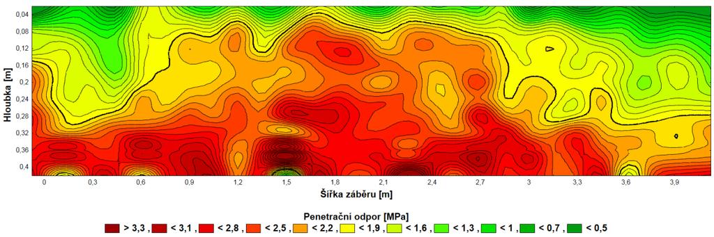 Obrázek 3-18: Hodnoty penetračního odporu u náhodných přejezdů zemědělské techniky s modulem pracovního záběru 4 m (Chyba, 2013).