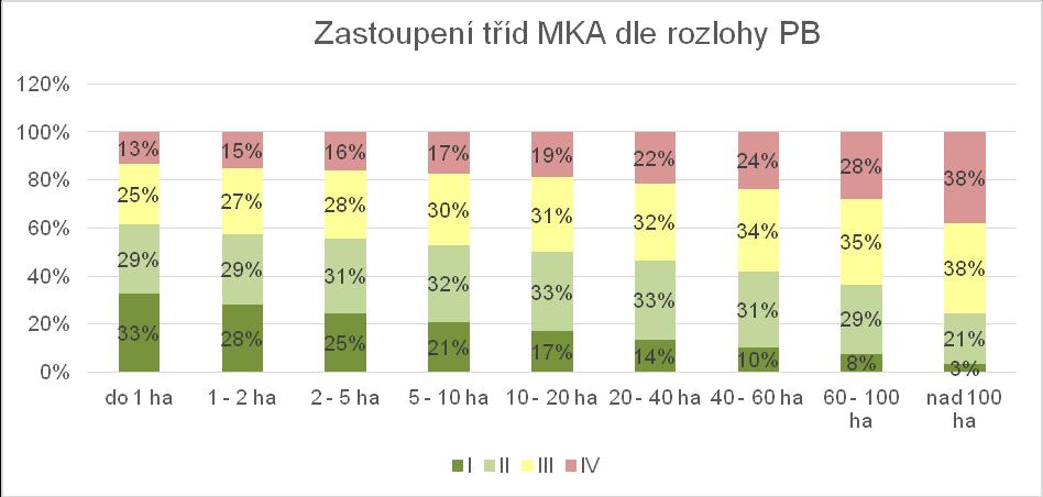 Graf 4-1 Zastoupení tříd MKA dle rozlohy PB Výsledné třidy MKA byly rozděleny dle velikostí PB (prezentuje Graf 4-1).