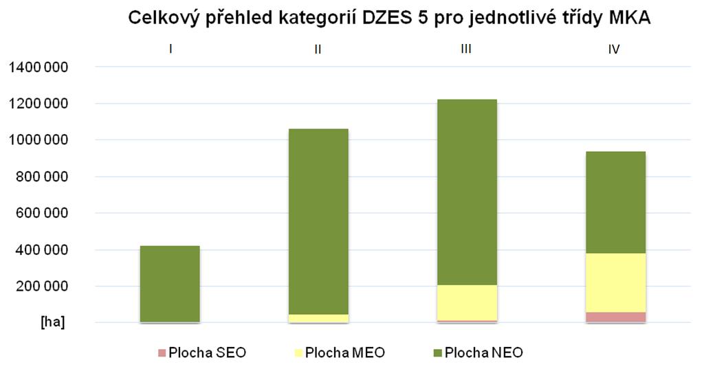 Graf 5-4 Součtové zobrazení celkového zastoupení kategorií standartu DZES 5 pro jednotlivé třídy MKA Česká republika a její zemědělská krajina je z pohledu morfologie velice pestrá.