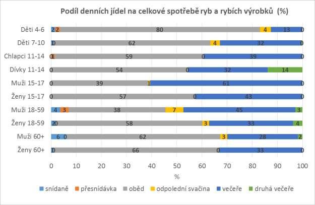 6.6 Ryby a rybí výrobky Průměrný podíl jednotlivých denních jídel na konzumaci ryb a rybích výrobků je znázorněn v grafu 6.6. Největší část z celkového denního přívodu ve všech populačních skupinách kryje oběd (38 80 %) a večeře (13 61 %).