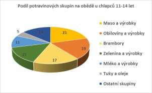 7.3 Oběd Hlavními součástmi oběda ve všech sledovaných populačních skupinách byly maso a výrobky (18 24 %), brambory (16 19 %), obiloviny a výrobky (15 20 %) a zelenina (14 18 %).