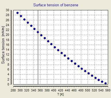 KAPITOLA 10. FÁZOVÁ ROZHRANÍ 212 Obr. 10.1: Povrchové napětí benzenu v závislosti na teplotě (převzato z Wikipedie) což je stejná rovnice, jakou dostal Loránd Eötvös r.