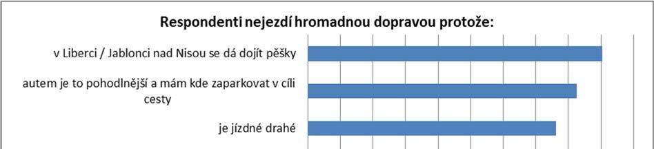 Lidé jezdící hromadnou dopravou by uvítali: Zlevnění MHD jak jednotlivé jízdné, tak také předplatné Kratší intervaly mezi spoji - večer, v noci.