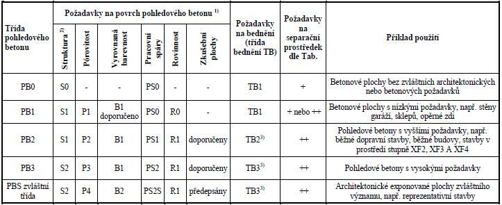 Tabulka 3 - Všeobecné požadavky tříd pohledového betonu [HELA, Rudolf a Vlastimil ŠRŮMA. Pohledový beton: technická pravidla ČBS 03. 1. vyd. Praha: ČBS Servis, 2009, 60 s.