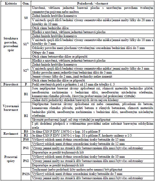 Tabulka 5 - Kritéria požadavků na povrch pohledového betonu [HELA, Rudolf a Vlastimil ŠRŮMA. Pohledový beton: technická pravidla ČBS 03. 1. vyd. Praha: ČBS Servis, 2009, 60 s.