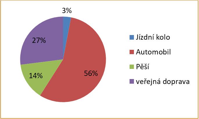 Dělba přepravní práce Graf 8 Dělba přepravní práce v řešeném území Počet kampaní zaměřených na podporu cyklodopravy V roce 2017 se konalo následujících 5 akcí: Jarní cyklojízda Libercem, Do práce na