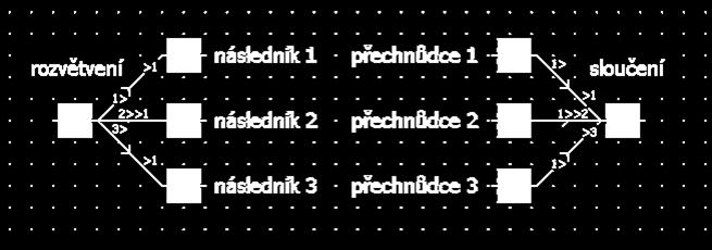 5. přednáška - Plant Simulation Implementované strategie pro pohyb MUs z objektu na objekt Výchozím chováním na místech rozvětvení je popořadě/diverging, tzn.
