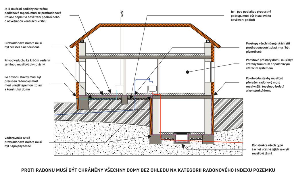 Obrázek č. 16: Schéma použití protiradonové izolace pro ochranu nových staveb [32] 4.2.2.3 Stavební detaily Dále je třeba zvýšené pozornosti u některých stavebních detailů.