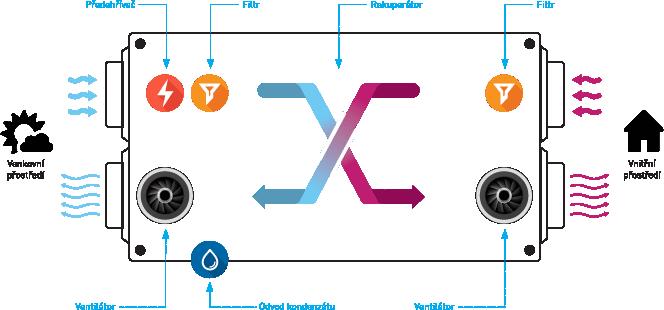Čerstvý vzduch je příváděn do pobytových místností, tedy do obývacího pokoje, ložnic nebo dětských pokojů.