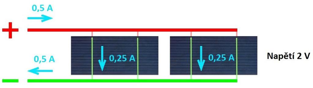 . Obrázek 6: Sériová kombinace fotovoltaických modulů Paralelním zapojením solárních článků zvyšuji výsledný proud panelu.