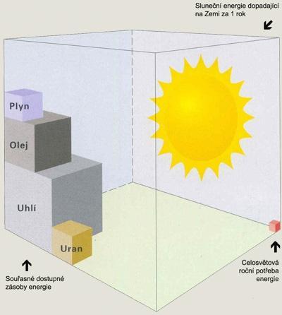 Přírodní zásoby energií Sluneční energie, která dopadne za rok na naši planetu, představuje na obrázku největší krychli, tudíţ mnohonásobně převyšuje veškeré prozatímní přírodní zásoby ropy, uhlí i