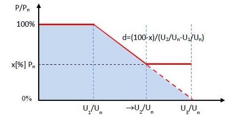 Obr.8 Charakteristika funkce PU Pozn.