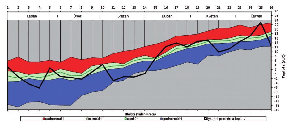 Obr. 1 Průměrná týdenní teplota v ČR za období leden až červen 2013 v porovnání s dlouhodobými hodnotami (srovnávací období 1981 2010, extrémy za období 1912 2012). Fig. 1. Average weekly temperature in the Czech Republic for the period January to June 2013 compared with the long-term values (comparative period 1981 2010, extremes for the period 1912 2012).