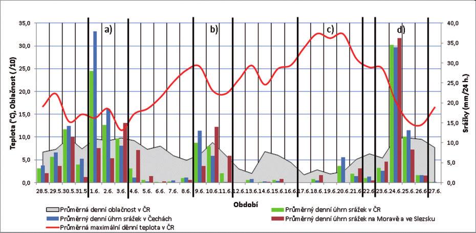 Obr. 8 Průběh vybraných meteorologických prvků na území ČR za období od 28. 5. do 27. 6. 2013. Fig. 8. Course of selected meteorological parameters in the Czech Republic for the period from 28. 5. to 27.