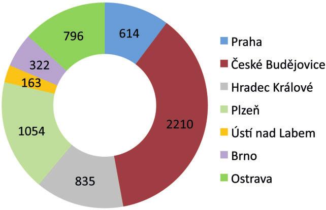 Tab. 1 Počet vydaných zpráv HIZ a HRIZ během povodňových událostí v červnu 2013. Table 1.