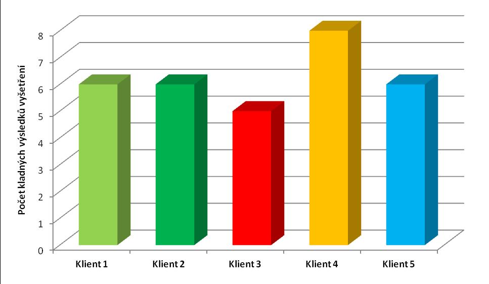 oužité vyšetřovací metody Klient 1 Klient 2 Klient 3 Klient 4 Klient 5 řed o řed o řed o řed o řed o Dechový stereotyp Brániční test Test břišního lisu Extenční test Test flexe trupu Test