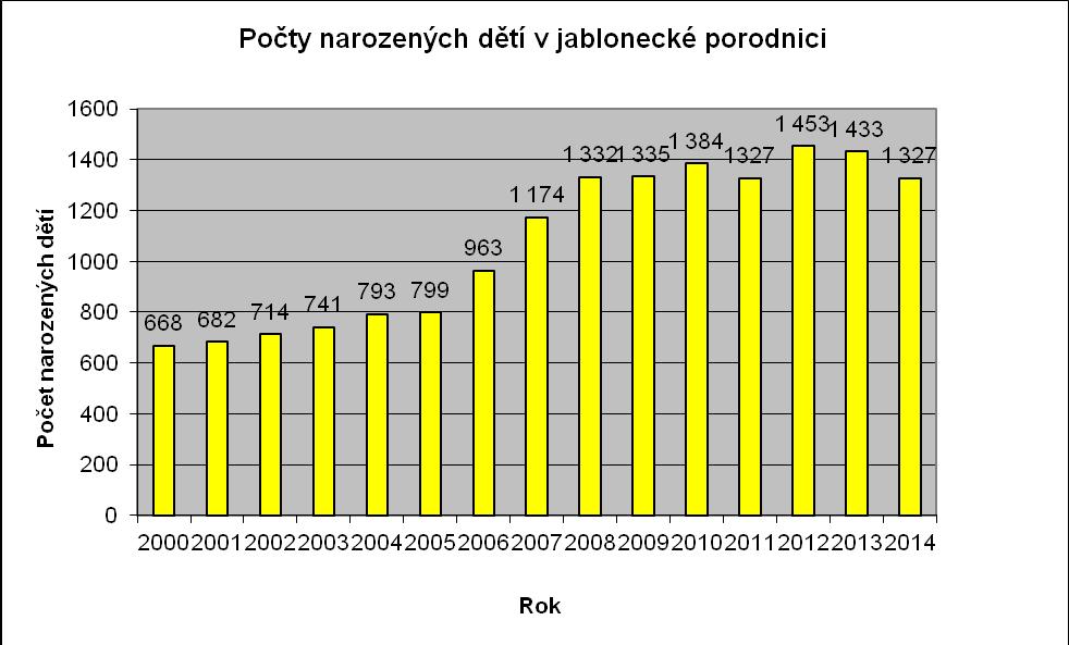 546 živě narozených (rok 2014 / 481, 2013 / 493, 2012 / 499, 2011 / 486, 2010 / 526, 2009 / 552, 2008 / 506, 2007 / 522, 2006 / 435, 2005 /429).