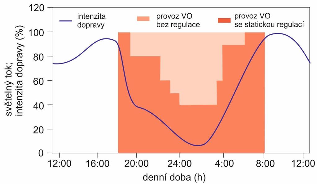 Řízení soustavy VO řízení hladiny jasu / osvětlenosti předem definovaný