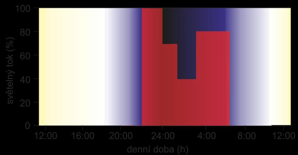 Řízení soustavy VO Řízení hladiny jasu