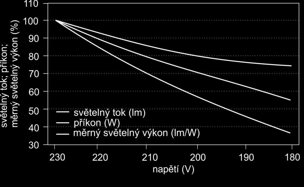 Řízení světelného toku Závislosti světelného toku