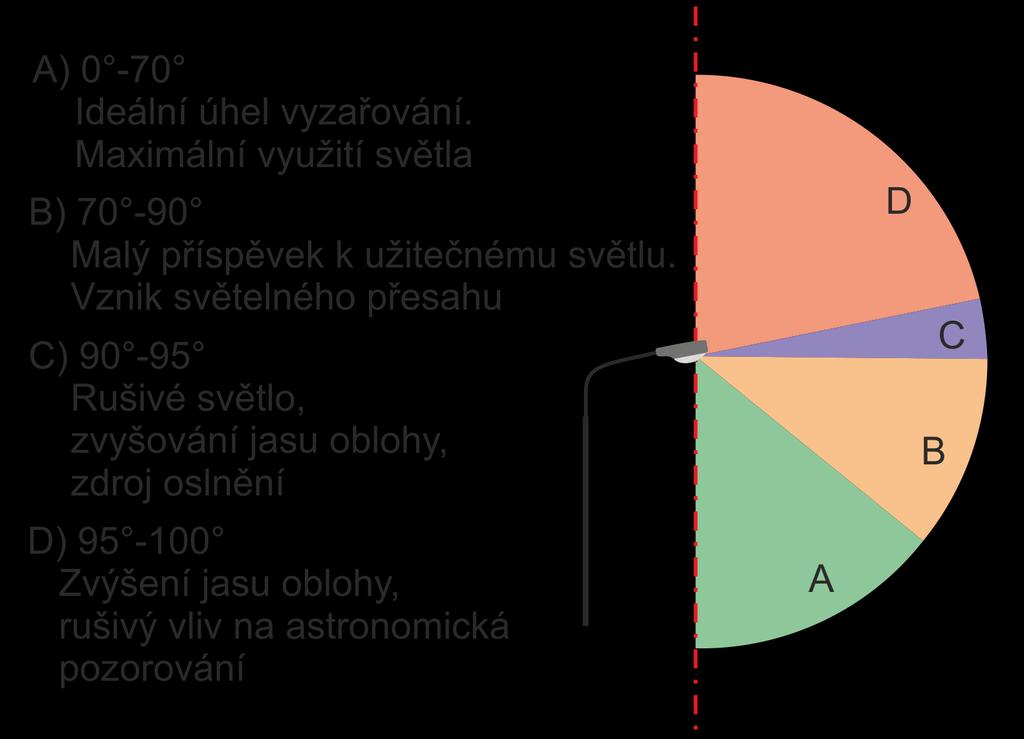 Využití světelného toku