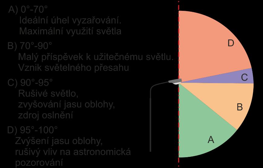 3. Rušivé světlo: Rušivé světlo je neužitečné světlo, které svými směrovými vlastnostmi nebo kvantitou obtěžuje, působí zrakovou nepohodu.