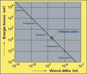 Fyzikální podstata světla UV fialová modrá zelená