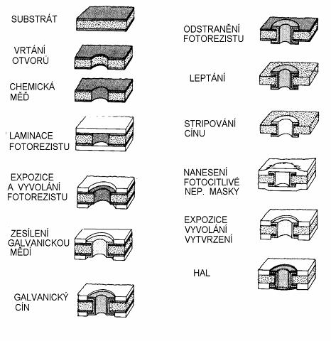 Obr. 1.12 Znázornění postupu pattern-plating; převzato z [8] Pattern-plating s diferenčním leptáním je určen pro plátované materiály s velmi malou tloušťkou měděné fólie (5 m,10 m ).