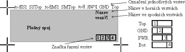 18 Fakulta elektrotechniky a komunikačních technologií VUT v Brně Navrhujeme-li desku pro automatické osazování součástek, měly by ve dvou protilehlých rozích plošného spoje ve vrstvě mědi existovat