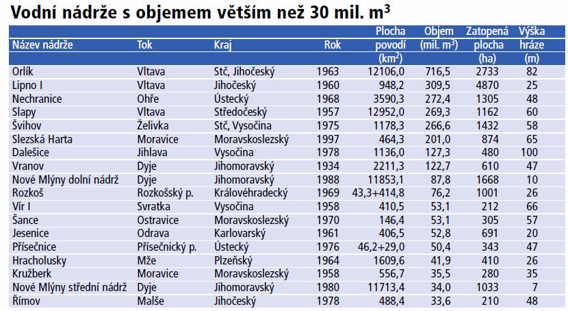 Velké vodní nádrže v ČR 118 významných vodních děl v ČR
