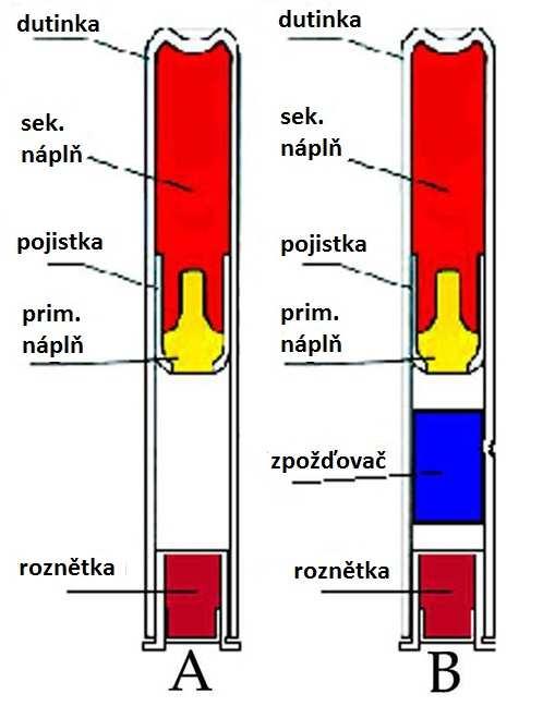 39 Zobrazené iniciátory, které se používají zejména u zapalovačů a rozněcovačů, které