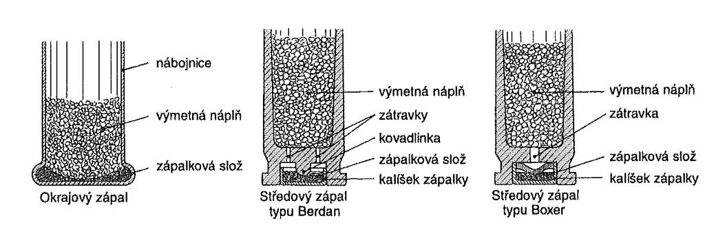 UTB ve Zlíně, Fakulta aplikované informatiky, 2013 31 Obr. 7 Porovnání okrajového zápalu se středovým zápalem typu Beran a Boxer [3] 2.2.4 Střela Velmi důležitou částí náboje je střela, která musí splňovat požadavky na hmotnost, aerodynamiku a konstrukční uspořádání.