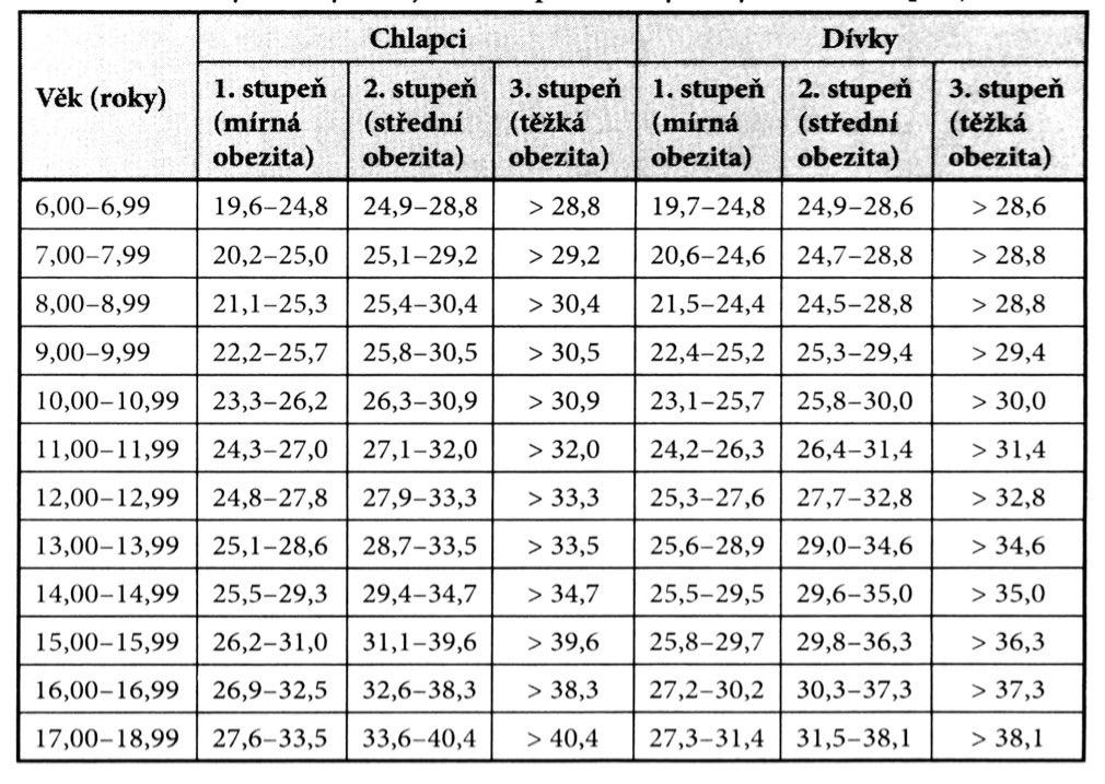7 METABOLICKÁ PORUCHA OBEZITA Tabulka 3: Kategorizace stupňů obezity (Pařízková, Lisá et al., 20