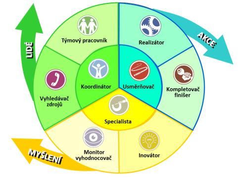 Realizace a spolupráce 2. Vedení a rozvoj lidí Realizátor PROAKTIVNÍ AKCE Usměrňovač PROAKTIVNÍ AKCE Týmový pracovník REAKTIVNÍ LIDÉ Specialista PROAKT./ REAKT.