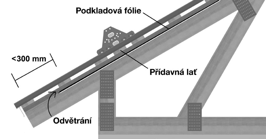 Podkladovou fólii položte u okapové hrany dostatečně daleko, aby nedošlo ke vstupu kondenzační vody do stěnových konstrukcí, ale aby vzduch mohl cirkulovat nad fólií (obrázek 9).