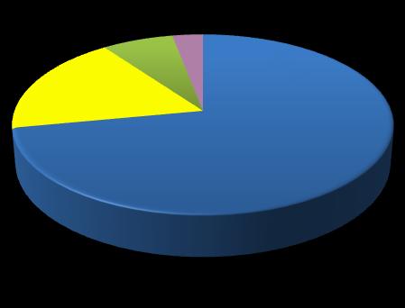 5.2 Výsledky dotazníkového šetření mezi dentálními hygienistkami Graf č.