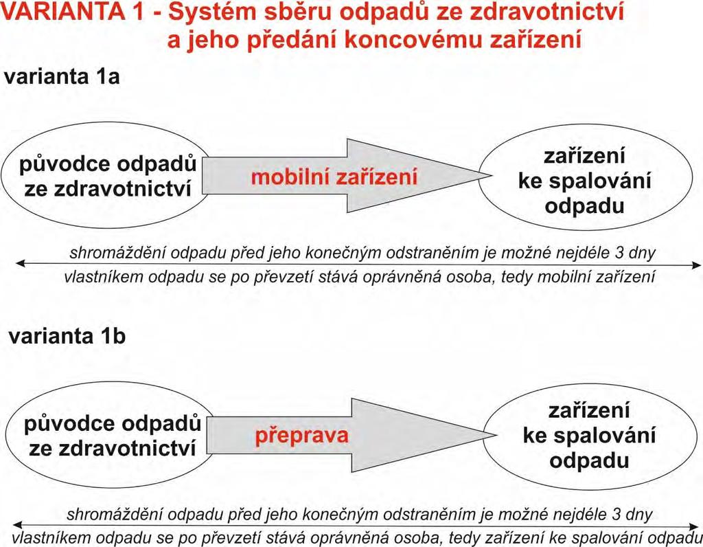 1.1 Systém sběru, shromažďování a skladování odpadů ze zdravotnictví Systém sběru odpadů ze zdravotnictví od původce těchto odpadů ke koncovému zařízení ke spalování odpadu je realizován na základě