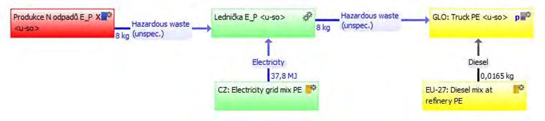 Obrázek č. 4: Schéma produktového systému scénáře 2 Zdroj: www.gabi-software.com, GREEN Solution s.r.o. V následující tabulce (viz Tabulka č.