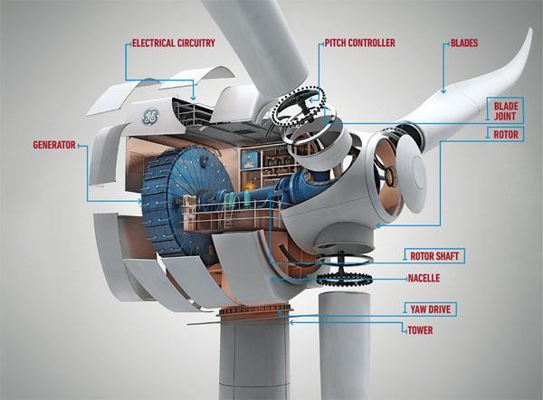 2.6 Konstrukce větrné elektrárny Pro bližší pochopení, z čeho se skládá, a jak funguje VtE, bude názornější popis obrázku větrné elektrárny. Obr.