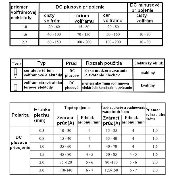 5 Rezanie plazmou: pokyny pre držanie horáku: Pred začatím rezania držte plazmový horák v uhlu 15 k rezanému materiálu.