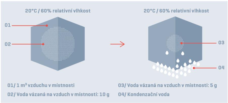 9. Údržba doplňků 9.1. Interiérové žaluzie Popis ovládání pomocí řetízku Naše kvalitní okna vykazují velmi dobrou vzduchotěsnost.