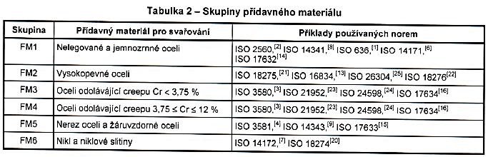 FM1 Skupina přídavného materiálu Zkouška musí být