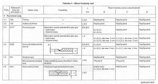 Stupně přípustnosti vad na zkušebních vzorcích Postup svařování je kvalifikován tehdy, jestliže vady ve zkušebním kusu jsou ve stanoveném rozmezí stupně