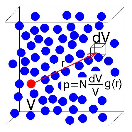 KAPITOLA 7. MĚŘENÍ VELIČIN V SIMULACÍCH 110 Obr. 7.5: Radiální distribuční funkce vyjadřuje, kolikrát je v průměru víc částic ve vzdálenosti r okolo vybrané částice než by tomu bylo v ideálním plynu 7.