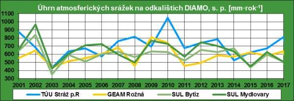Graf č. 1.1-4 Vývoj ročních úhrnů atmosférických srážek podle odštěpných závodů 1.