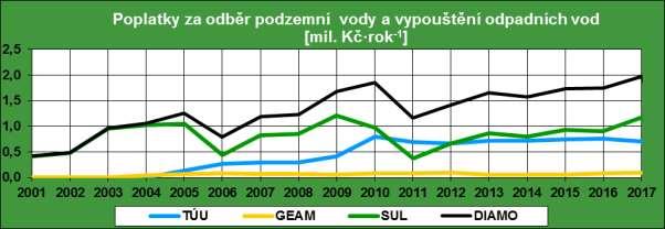 Tabulka č. 1.2-1 Výše poplatků za